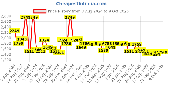 myntra.com SWAYAM Beige Set of 2 Window Curtains swayam Price History Graph from 3 Aug 2024 to 8 Oct 2025