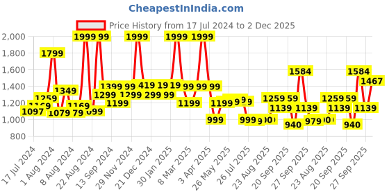 myntra.com SWAYAM Beige Single Blackout Door Curtain swayam Price History Graph from 17 Jul 2024 to 2 Dec 2025