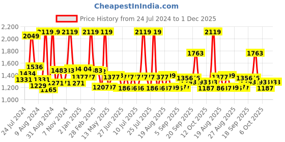 myntra.com SWAYAM Beige Single Blackout Long Door Curtain swayam Price History Graph from 24 Jul 2024 to 1 Dec 2025