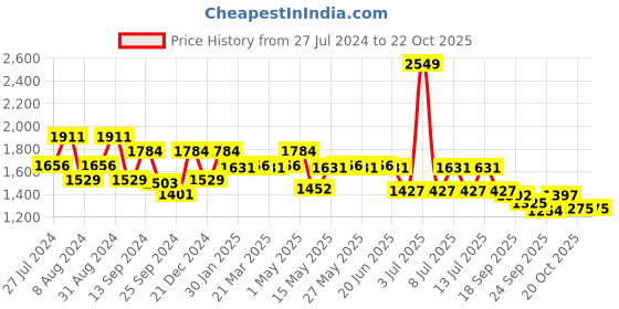 myntra.com SWAYAM Beige Single Blackout Long Door Curtain swayam Price History Graph from 27 Jul 2024 to 21 Oct 2025