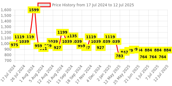 myntra.com SWAYAM Beige Single Blackout Window Curtain swayam Price History Graph from 17 Jul 2024 to 12 Jul 2025