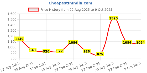 myntra.com SWAYAM Beige Single Blackout Window Curtain swayam Price History Graph from 22 Aug 2025 to 8 Oct 2025