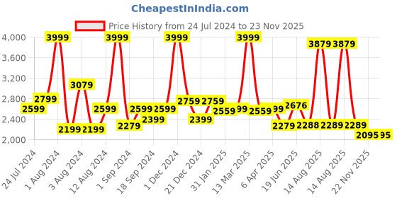 myntra.com SWAYAM Beige Solid 250 TC Cotton 1 Queen Bedsheet with 2 Pillow Covers swayam Price History Graph from 24 Jul 2024 to 23 Nov 2025
