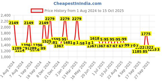 myntra.com SWAYAM Black 180 TC Cotton Single Bedsheet with 1 Pillow Cover swayam Price History Graph from 1 Aug 2024 to 14 Oct 2025