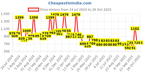 myntra.com SWAYAM Black & Grey Floral 120 TC Cotton 1 Single Bedsheet with 1 Pillow Covers swayam Price History Graph from 24 Jul 2024 to 26 Oct 2025
