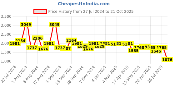 myntra.com SWAYAM Black & Grey Set of 2 Floral Room Darkening Window Curtain swayam Price History Graph from 27 Jul 2024 to 21 Oct 2025