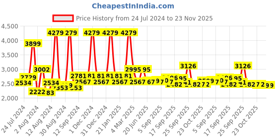 myntra.com SWAYAM Black & Off-White 180 TC Fine Cotton Double Fitted Bedsheet with 2 Pillow Covers swayam Price History Graph from 24 Jul 2024 to 22 Nov 2025