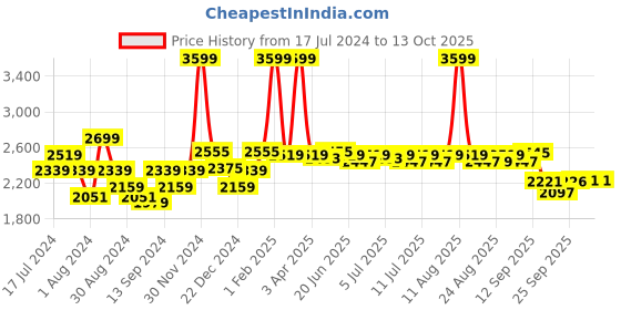 myntra.com SWAYAM Black & Off-White 210 TC Cotton Printed Single Diwan Set swayam Price History Graph from 17 Jul 2024 to 12 Oct 2025
