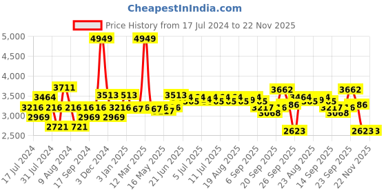 myntra.com SWAYAM Black & Off-White Striped Diwan Set with Bolster & Cushion Covers swayam Price History Graph from 17 Jul 2024 to 22 Nov 2025