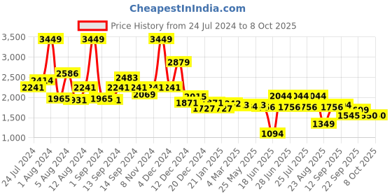 myntra.com SWAYAM Black & Red Cotton 180 TC Single Bedsheet with 1 Pillow Cover swayam Price History Graph from 24 Jul 2024 to 7 Oct 2025