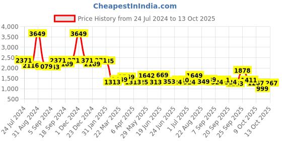 myntra.com SWAYAM Black & White 180 TC Cotton Double Bedsheet with 2 Pillow Covers swayam Price History Graph from 24 Jul 2024 to 13 Oct 2025