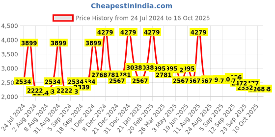 myntra.com SWAYAM Black & White 180 TC Fine Cotton Double Fitted Bedsheet with 2 Pillow Covers swayam Price History Graph from 24 Jul 2024 to 16 Oct 2025
