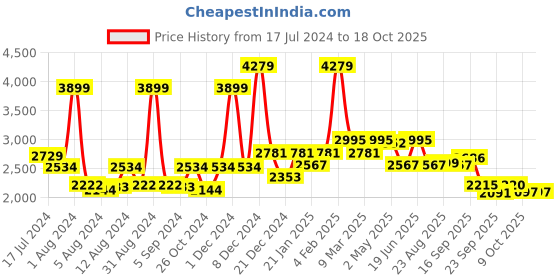 myntra.com SWAYAM Black & White 180 TC Fine Cotton Double Fitted Bedsheet with 2 Pillow Covers swayam Price History Graph from 17 Jul 2024 to 18 Oct 2025