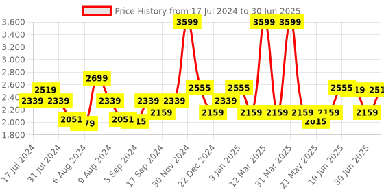 myntra.com SWAYAM Black & White 210 TC Cotton Printed Single Diwan Set swayam Price History Graph from 17 Jul 2024 to 30 Jun 2025
