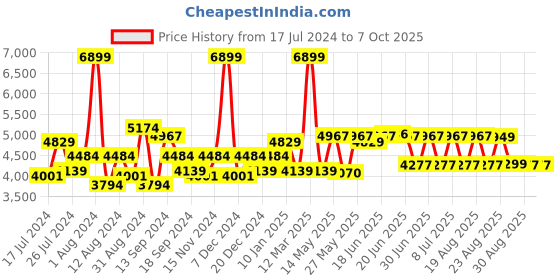 myntra.com SWAYAM Black & White Animal Print AC Double Comforter swayam Price History Graph from 17 Jul 2024 to 7 Oct 2025
