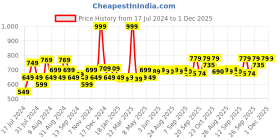 myntra.com SWAYAM Black & White Embroidered Sheer Door Curtain swayam Price History Graph from 17 Jul 2024 to 30 Nov 2025