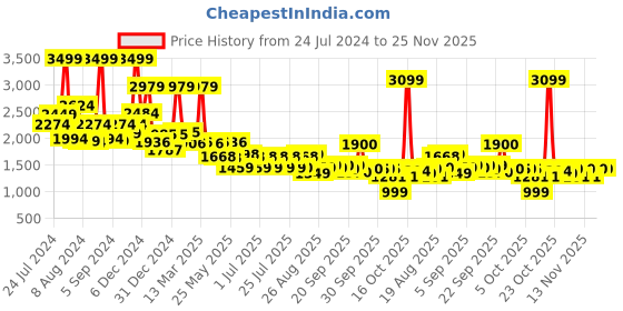 myntra.com SWAYAM Black & White Ethnic Motifs 120 TC Cotton 1  King Bedsheet with 2 Pillow Covers swayam Price History Graph from 24 Jul 2024 to 25 Nov 2025