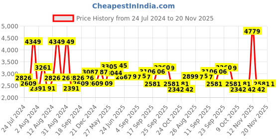 myntra.com SWAYAM Black & White Printed 180 TC Fine Cotton Queen Bedsheet with 2 Pillow Covers swayam Price History Graph from 24 Jul 2024 to 20 Nov 2025