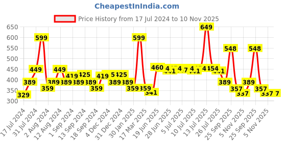 myntra.com SWAYAM Black & White Printed Cotton Water Dispenser Cover swayam Price History Graph from 17 Jul 2024 to 10 Nov 2025