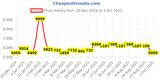 myntra.com SWAYAM Black & White Printed Winter Double Comforter swayam Price History Graph from 20 Dec 2024 to 3 Oct 2025