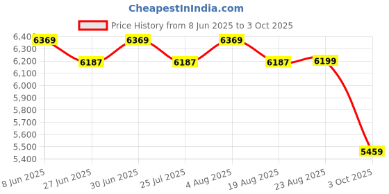 myntra.com SWAYAM Black & White Printed Winter Double Comforter swayam Price History Graph from 8 Jun 2025 to 3 Oct 2025
