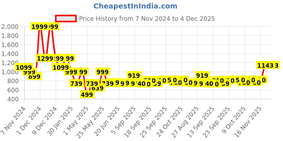 myntra.com SWAYAM Black & Yellow Floral Printed 160 TC King Bedsheet Set 2.28 m x 2.54 m swayam Price History Graph from 7 Nov 2024 to 4 Dec 2025