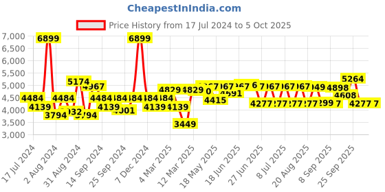 myntra.com SWAYAM Black Printed AC Double Comforter swayam Price History Graph from 17 Jul 2024 to 5 Oct 2025