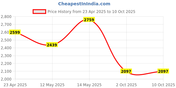 myntra.com SWAYAM Black Set of 2 Door Curtains swayam Price History Graph from 23 Apr 2025 to 9 Oct 2025