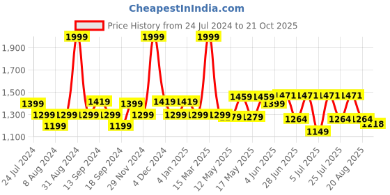 myntra.com SWAYAM Black Single Blackout Door Curtain swayam Price History Graph from 24 Jul 2024 to 21 Oct 2025
