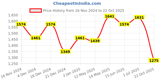 myntra.com SWAYAM Black Single Blackout Long Door Curtain swayam Price History Graph from 16 Nov 2024 to 22 Oct 2025