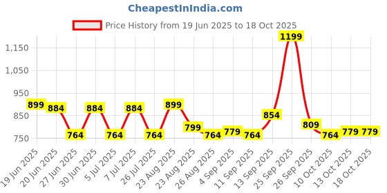 myntra.com SWAYAM Black Single Blackout Window Curtain swayam Price History Graph from 19 Jun 2025 to 18 Oct 2025