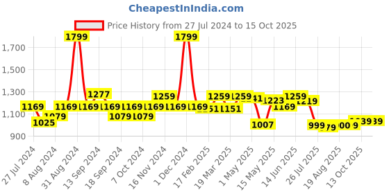 myntra.com SWAYAM Black Single Reversible Blackout Door Curtain swayam Price History Graph from 27 Jul 2024 to 15 Oct 2025