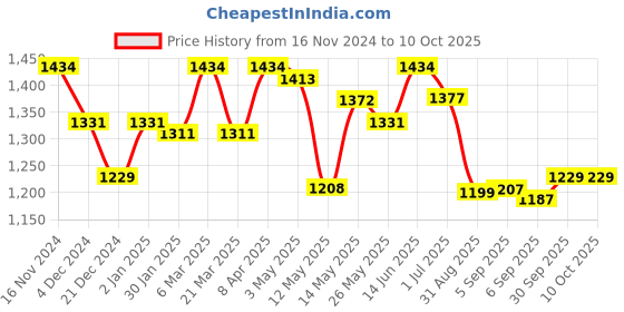 myntra.com SWAYAM Black Single Reversible Blackout Long Door Curtain swayam Price History Graph from 16 Nov 2024 to 10 Oct 2025