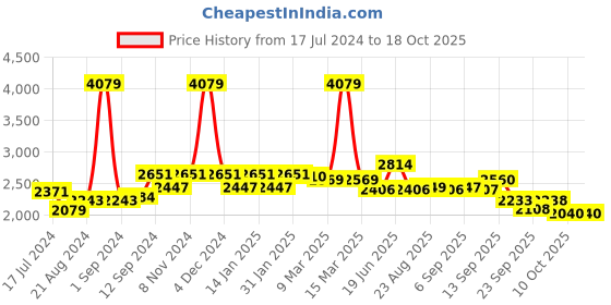 myntra.com SWAYAM Blue 180 TC Cotton Double Bedsheet with 2 Pillow Covers swayam Price History Graph from 17 Jul 2024 to 18 Oct 2025