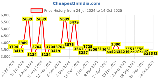 myntra.com SWAYAM Blue 180 TC Fine Cotton Double Fitted Bedsheet with 2 Pillow Covers swayam Price History Graph from 24 Jul 2024 to 14 Oct 2025