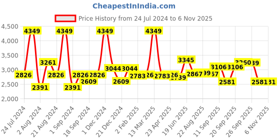 myntra.com SWAYAM Blue 180 TC Fine Cotton King Bedsheet with 2 Pillow Covers swayam Price History Graph from 24 Jul 2024 to 6 Nov 2025