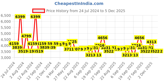 myntra.com SWAYAM Blue 180 TC Fine Cotton Queen Bedsheet with 2 Pillow Covers swayam Price History Graph from 24 Jul 2024 to 4 Dec 2025