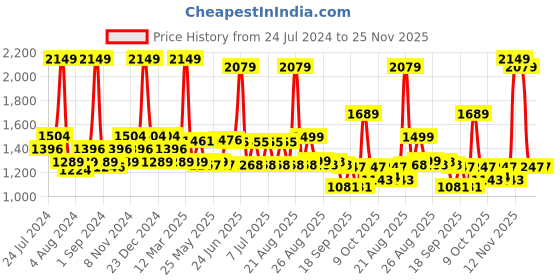 myntra.com SWAYAM Blue 200 TC Cotton Single Bedsheet with 1 Pillow Cover swayam Price History Graph from 24 Jul 2024 to 24 Nov 2025