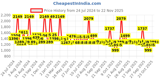 myntra.com SWAYAM Blue 200 TC Cotton Single Bedsheet with 1 Pillow Cover swayam Price History Graph from 24 Jul 2024 to 22 Nov 2025