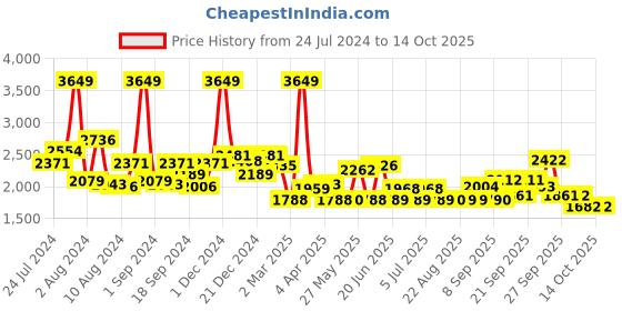 myntra.com SWAYAM Blue 200 TC Floral Double Bedsheet with 2 Pillow Covers swayam Price History Graph from 24 Jul 2024 to 14 Oct 2025