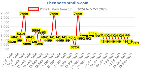 myntra.com SWAYAM Blue AC Double Comforter swayam Price History Graph from 17 Jul 2024 to 5 Oct 2025