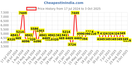 myntra.com SWAYAM Blue AC Double Comforter swayam Price History Graph from 17 Jul 2024 to 3 Oct 2025