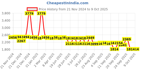 myntra.com SWAYAM Blue & Beige 210 TC King Bedsheet with 2 Pillow Covers swayam Price History Graph from 21 Nov 2024 to 4 Oct 2025