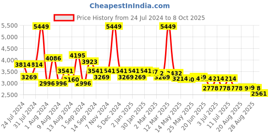 myntra.com SWAYAM Blue & Brown Ethnic Motifs Mild Winter 150 GSM Double Bed Comforter swayam Price History Graph from 24 Jul 2024 to 8 Oct 2025