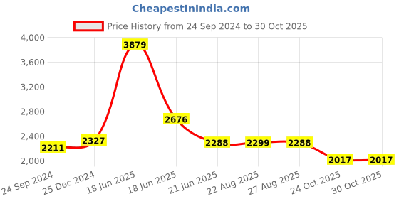 myntra.com SWAYAM Blue & Cream-Coloured 250 TC King Bedsheet with 2 Pillow Covers swayam Price History Graph from 24 Sep 2024 to 30 Oct 2025