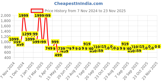 myntra.com SWAYAM Blue & Cream-Coloured Floral Printed 160 TC King Bedsheet Set 2.28 m x 2.54 m swayam Price History Graph from 7 Nov 2024 to 23 Nov 2025
