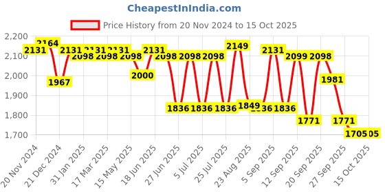myntra.com SWAYAM Blue & Cream-Coloured Geometric 210 TC King Bedsheet with 2 Pillow Covers swayam Price History Graph from 20 Nov 2024 to 14 Oct 2025