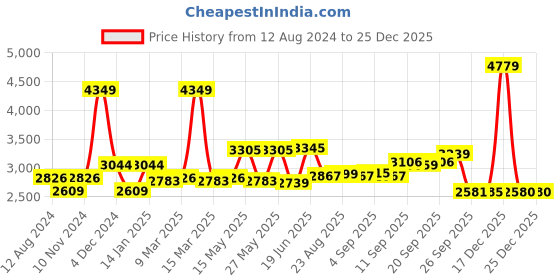 myntra.com SWAYAM Blue & Green 180 TC Fine Cotton Queen Bedsheet with 2 Pillow Covers swayam Price History Graph from 12 Aug 2024 to 24 Dec 2025