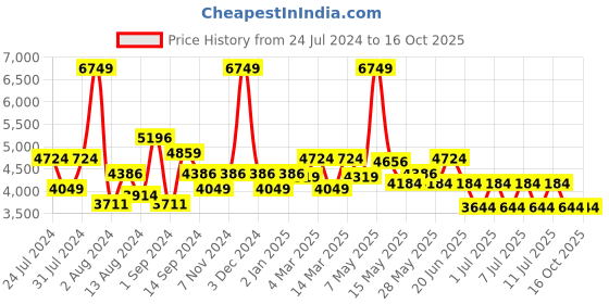 myntra.com SWAYAM Blue & Green Ethnic Motifs Mild Winter 150 GSM Double Bed Comforter swayam Price History Graph from 24 Jul 2024 to 16 Oct 2025