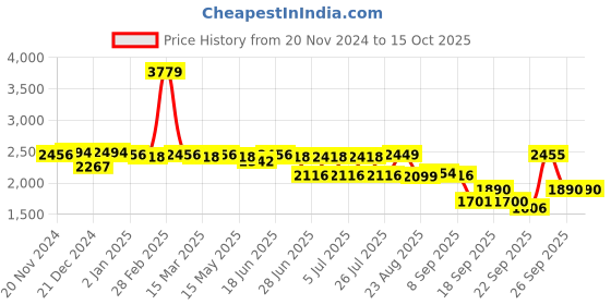 myntra.com SWAYAM Blue & Green Geometric 210 TC King Bedsheet with 2 Pillow Covers swayam Price History Graph from 20 Nov 2024 to 15 Oct 2025